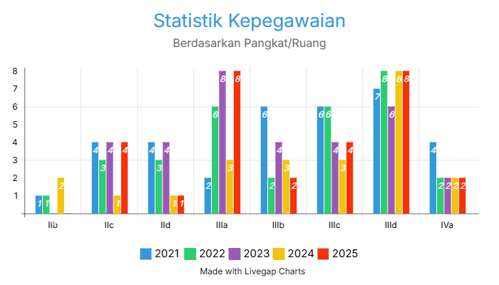 Statistik Kepegawaian Pangkat Sep 2025