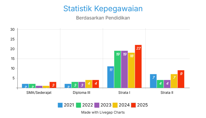 Statistik Kepegawaian Pendidikan Sep 2025