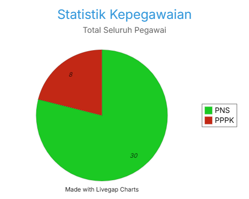 Statistik Kepegawaian sep 2025